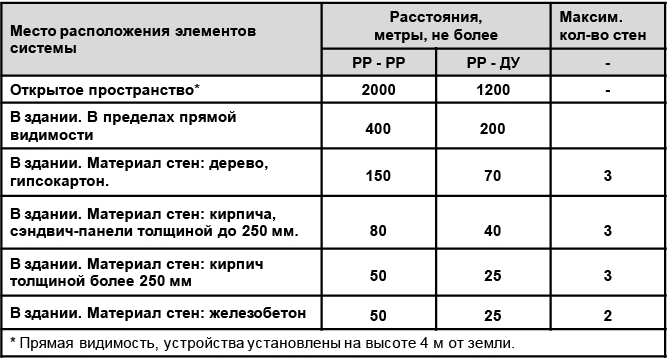 Таблица. Дальность связи радиорасширителей (РР) и дочерних устройств (ДУ) в системе "СТРЕЛЕЦ-ПРО"