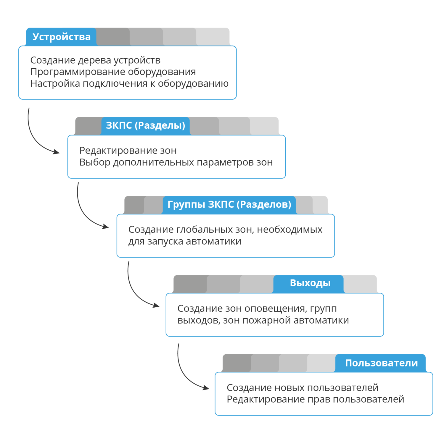 Редактор планов стрелец интеграл